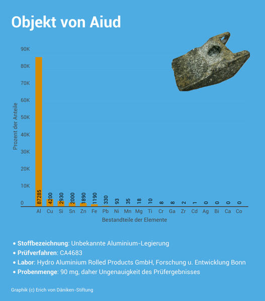 Bestandteile der Elemente